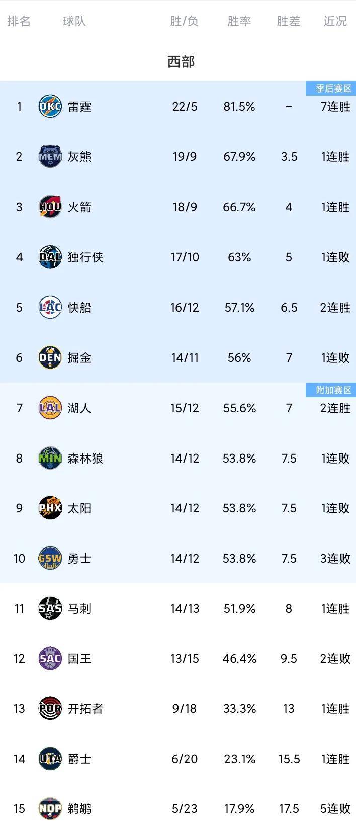 关于NBA常规赛集结日走向成谜，芝加哥公牛调整名单，目标明确，赛季目标并未改变的信息